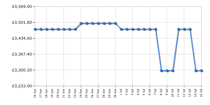 Cheapest price history chart for the LG OLED77C56LB