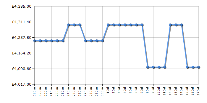 Cheapest price history chart for the LG OLED77G54LW