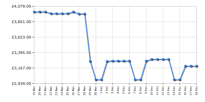 Cheapest price history chart for the LG OLED83B46LA