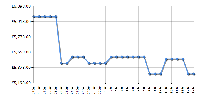 Cheapest price history chart for the LG OLED83C54LA
