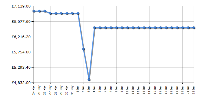 Cheapest price history chart for the LG OLED83G54LW
