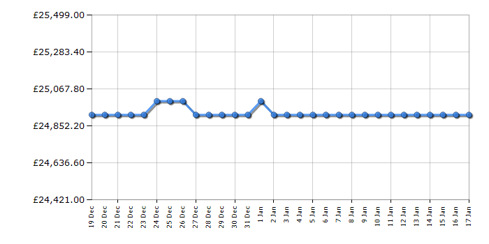 Cheapest price history chart for the LG OLED97G45LW