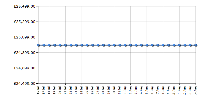 Cheapest price history chart for the LG OLED97G54LW