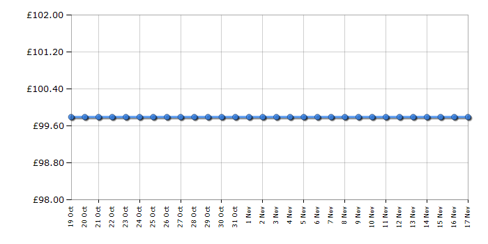 Cheapest price history chart for the LG PK5W