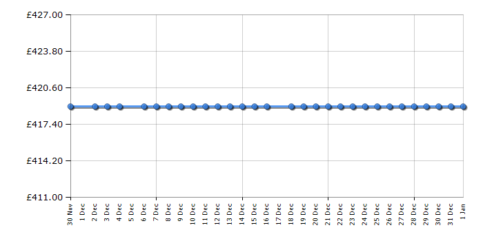 Cheapest price history chart for the LG RHA1008NWK