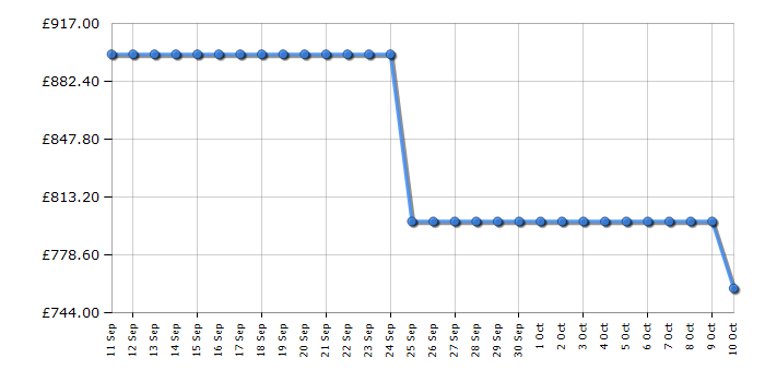 Cheapest price history chart for the LG RHX7009TBB