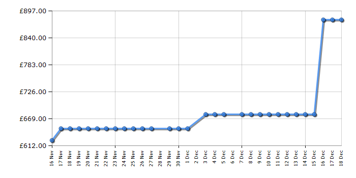 Cheapest price history chart for the LG RHX7009TWB