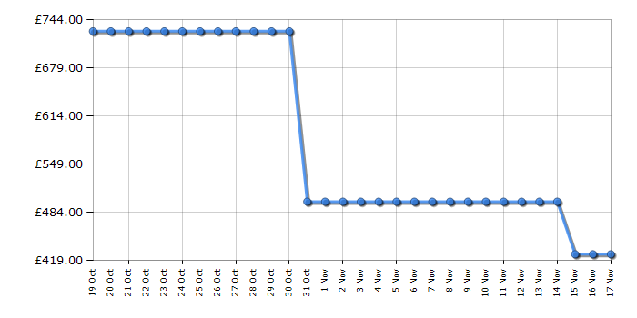 Cheapest price history chart for the LG S80QR