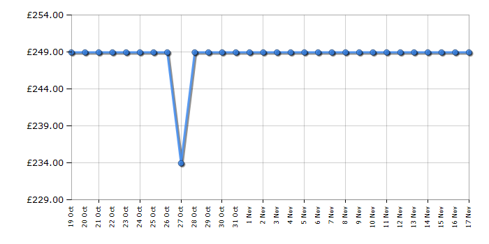 Cheapest price history chart for the LG US60T