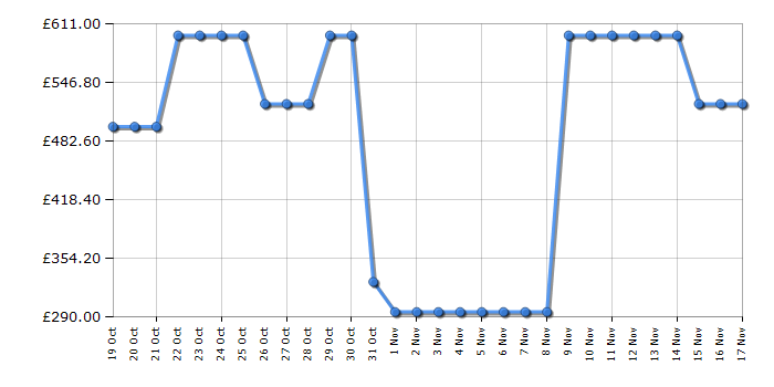 Cheapest price history chart for the LG US70TY