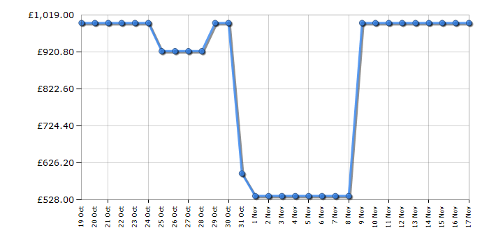 Cheapest price history chart for the LG US90TY