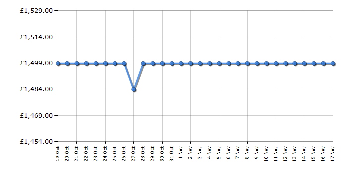 Cheapest price history chart for the LG US95TR