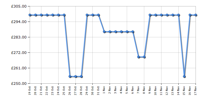 Cheapest price history chart for the LG USE6S