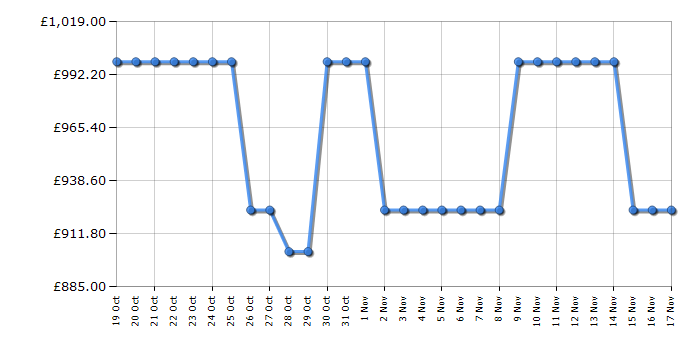 Cheapest price history chart for the LG USG10TY