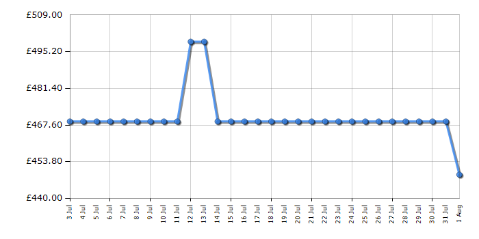 Cheapest price history chart for the LG W4X1085NWK
