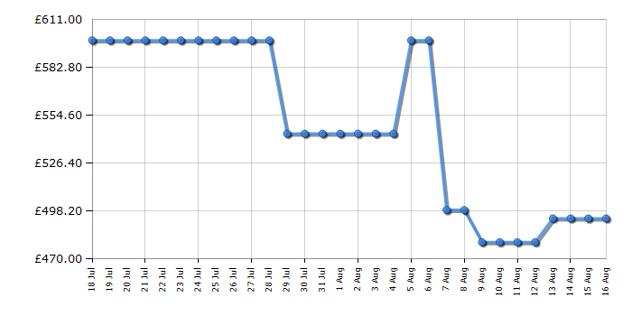 Cheapest price history chart for the LG W4X1095NWK