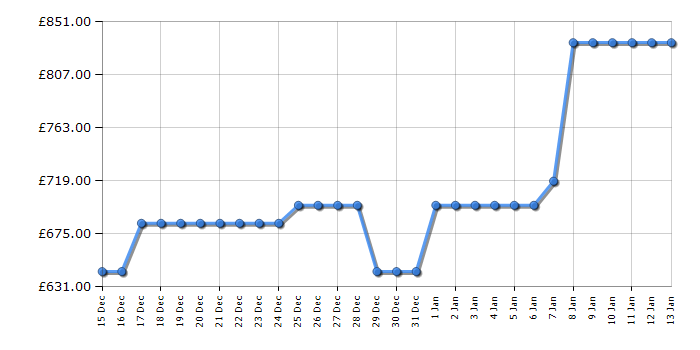 Cheapest price history chart for the LG W4X7016TBB