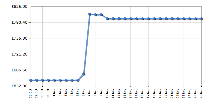 Cheapest price history chart for the LG W4X7016TWB