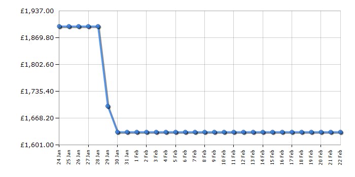 Cheapest price history chart for the LG WT1210NBTN1