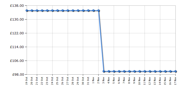 Cheapest price history chart for the LG XG7QBK