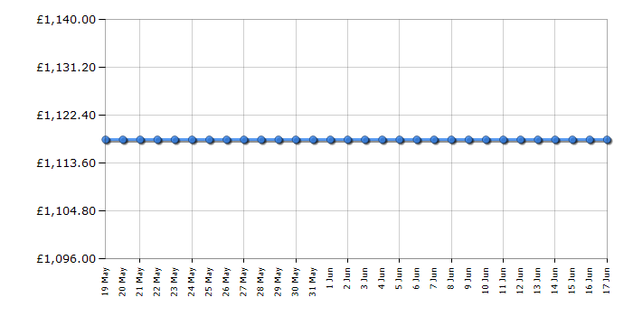 Cheapest price history chart for the Liebherr CBNA572I