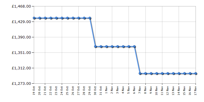 Cheapest price history chart for the Liebherr CBNBDA5223