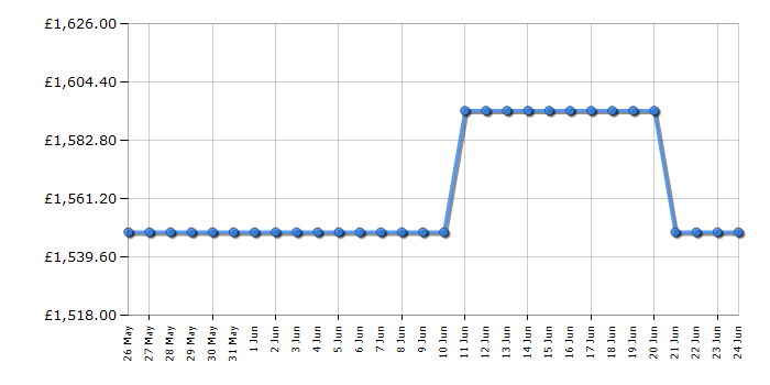 Cheapest price history chart for the Liebherr CBNBDA572I
