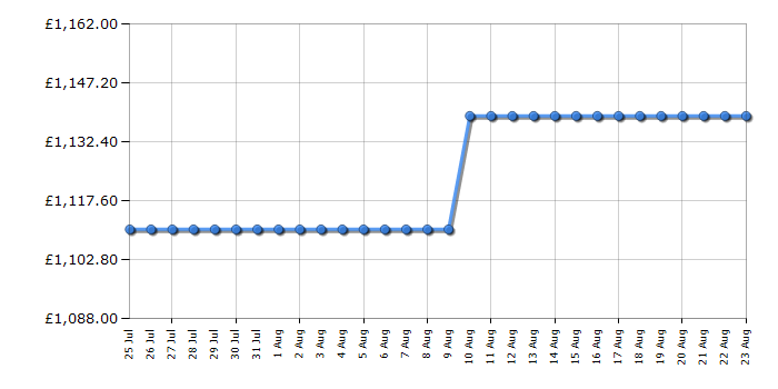 Cheapest price history chart for the Liebherr CBNDGC5723
