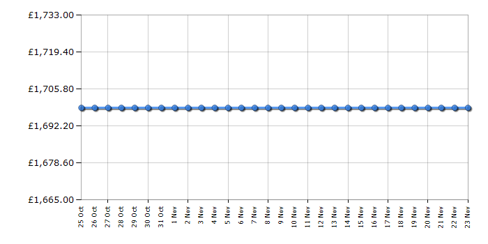 Cheapest price history chart for the Liebherr CBNPGB3956