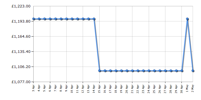 Cheapest price history chart for the Liebherr CBNSDA5223