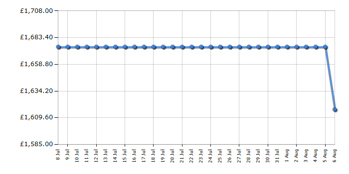 Cheapest price history chart for the Liebherr CBNSDA575I