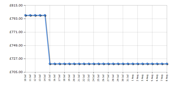 Cheapest price history chart for the Liebherr CBNSDC522I