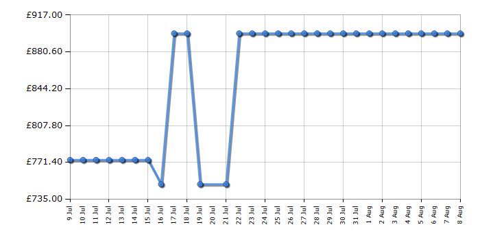 Cheapest price history chart for the Liebherr CBNSDC573I