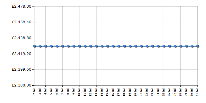 Cheapest price history chart for the Liebherr CBNSDC765I