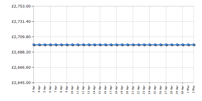 Cheapest price history chart for the Liebherr CBNSTB579I