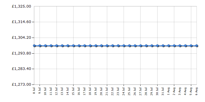 Cheapest price history chart for the Liebherr CNBDA5723