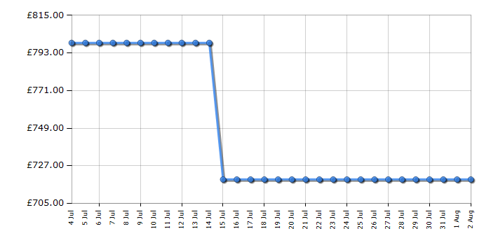Cheapest price history chart for the Liebherr CNBDC573I