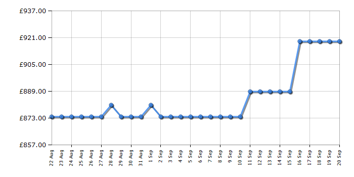 Cheapest price history chart for the Liebherr CNC5724