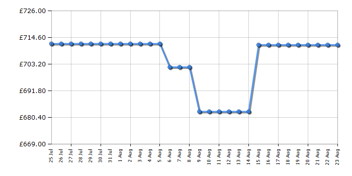 Cheapest price history chart for the Liebherr CNDGC5203