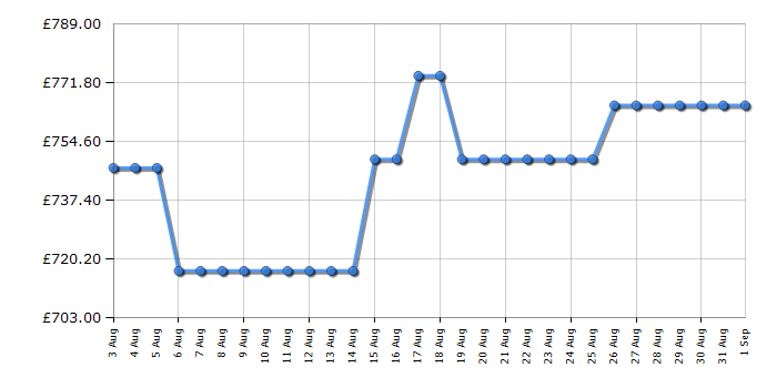 Cheapest price history chart for the Liebherr CNDGC5703
