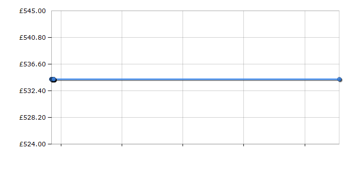 Cheapest price history chart for the Liebherr CNESF3033