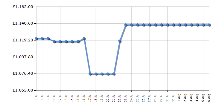 Cheapest price history chart for the Liebherr CNSDA5723