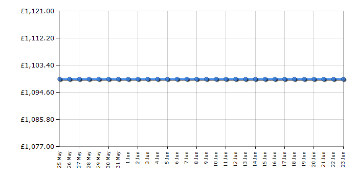 Cheapest price history chart for the Liebherr CNSDB5223