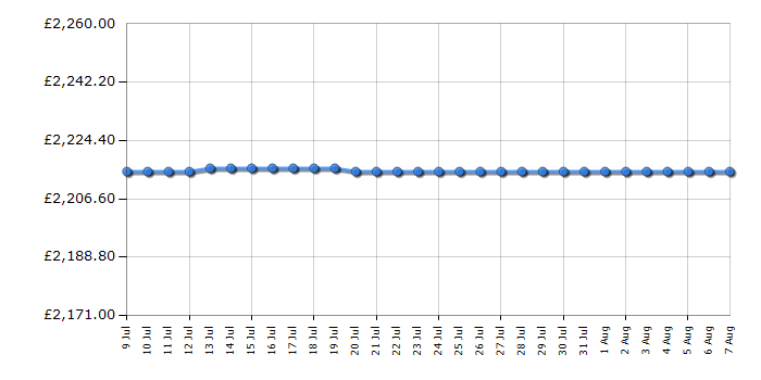 Cheapest price history chart for the Liebherr CNSDD776I