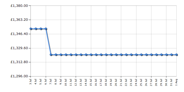 Cheapest price history chart for the Liebherr CNSFA7723