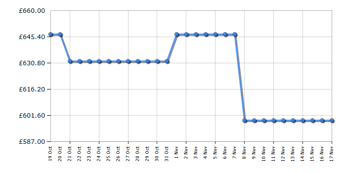 Cheapest price history chart for the Liebherr CNSFC5023