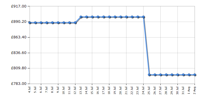 Cheapest price history chart for the Liebherr CNSFC574I