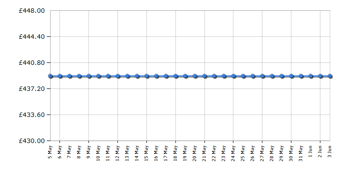 Cheapest price history chart for the Liebherr CTE2131
