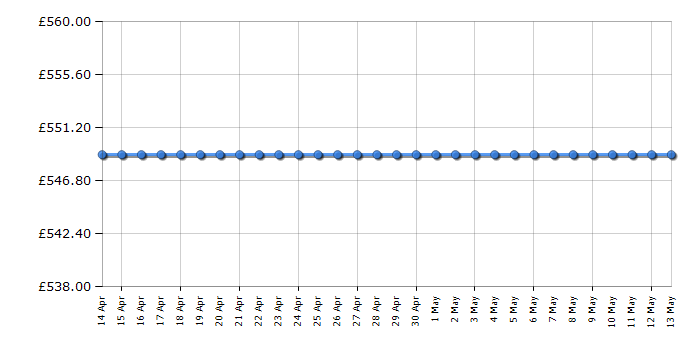 Cheapest price history chart for the Liebherr CTE2931