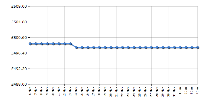 Cheapest price history chart for the Liebherr CTELE2131